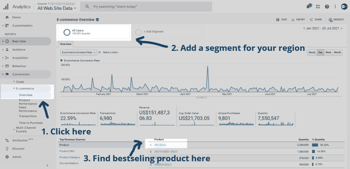 B2B Ecommerce Analytics - 5 Ways To Run Smarter - The Corevist Blog