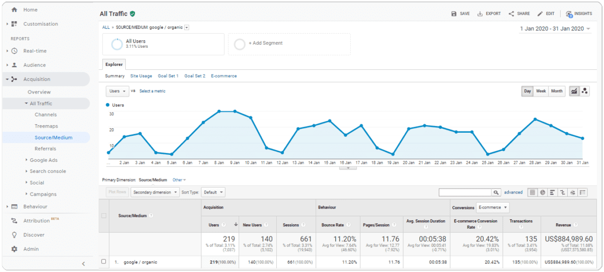 4 Key Metrics For Growth-Oriented B2B ECommerce - Corevist