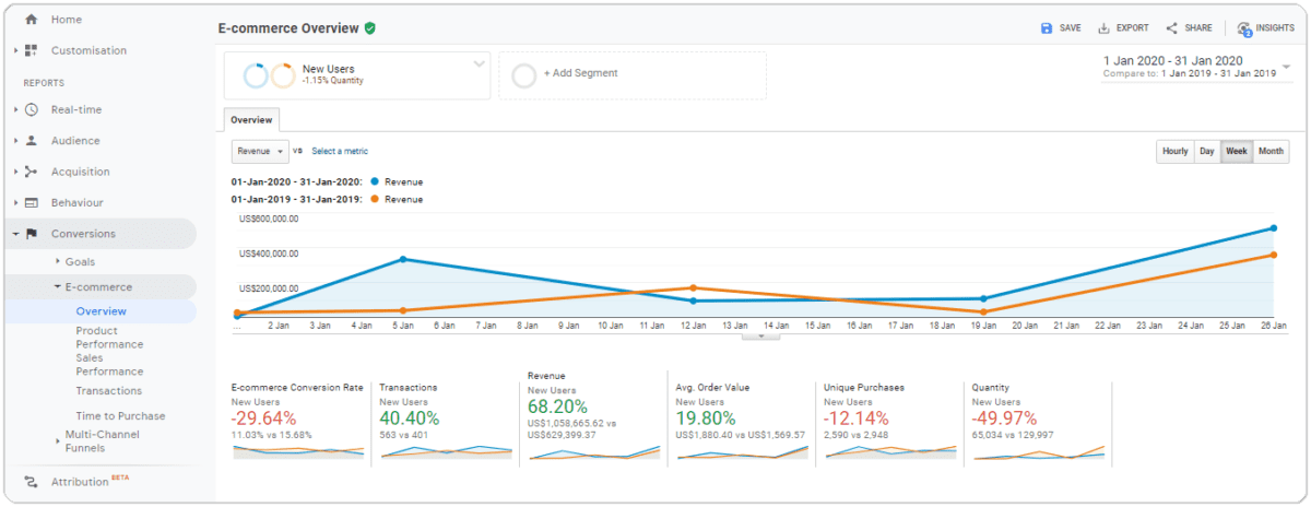 4 Key Metrics For Growth-Oriented B2B ECommerce - Corevist