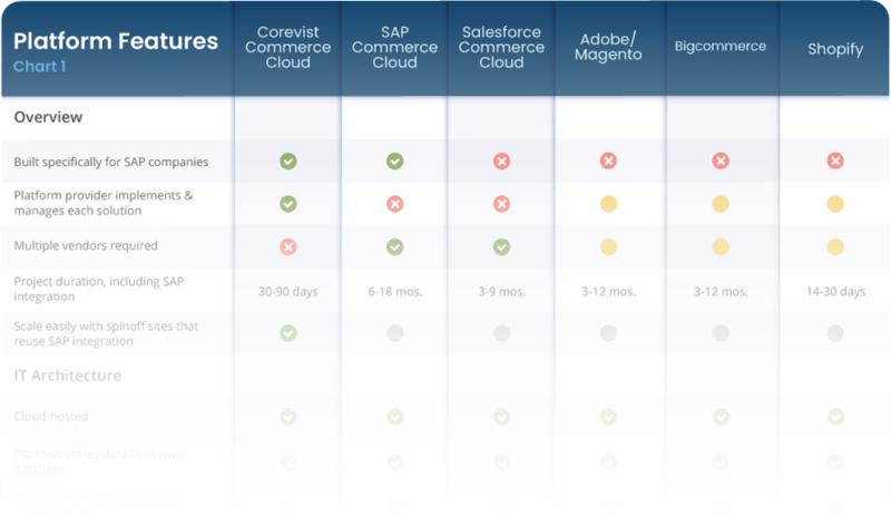 B2B Ecommerce Platform Comparison: Choosing The Best Fit